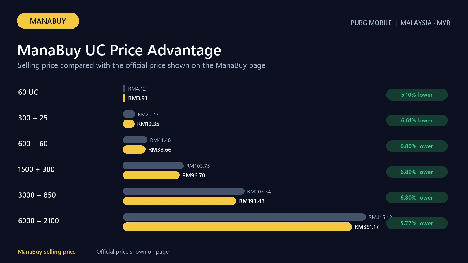 ManaBuy PUBG MOBILE UC selling-price advantage for Malaysia packages in MYR