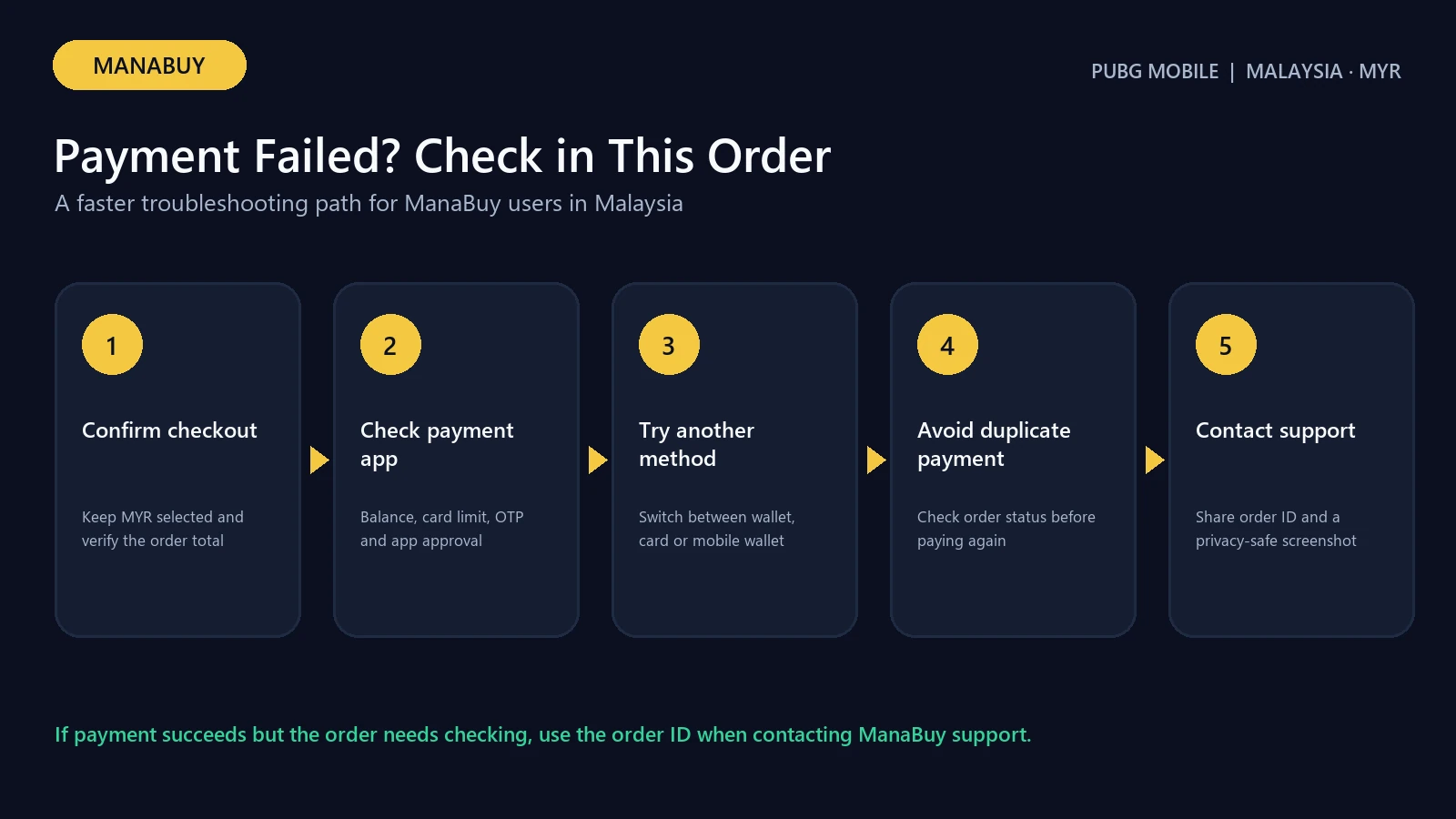 ManaBuy PUBG MOBILE payment-failure troubleshooting flow for Malaysia