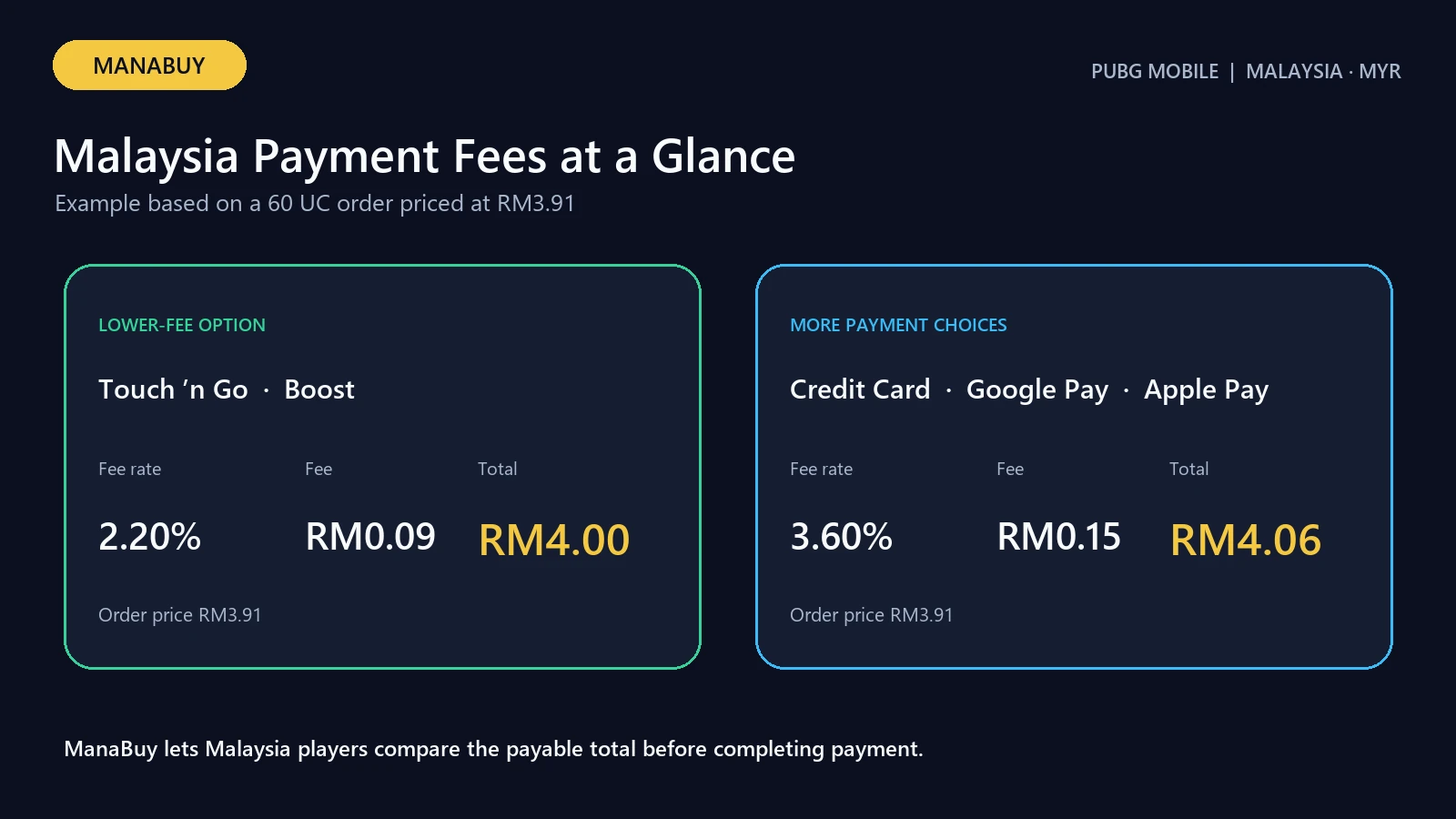 ManaBuy PUBG MOBILE Malaysia payment fee comparison in MYR