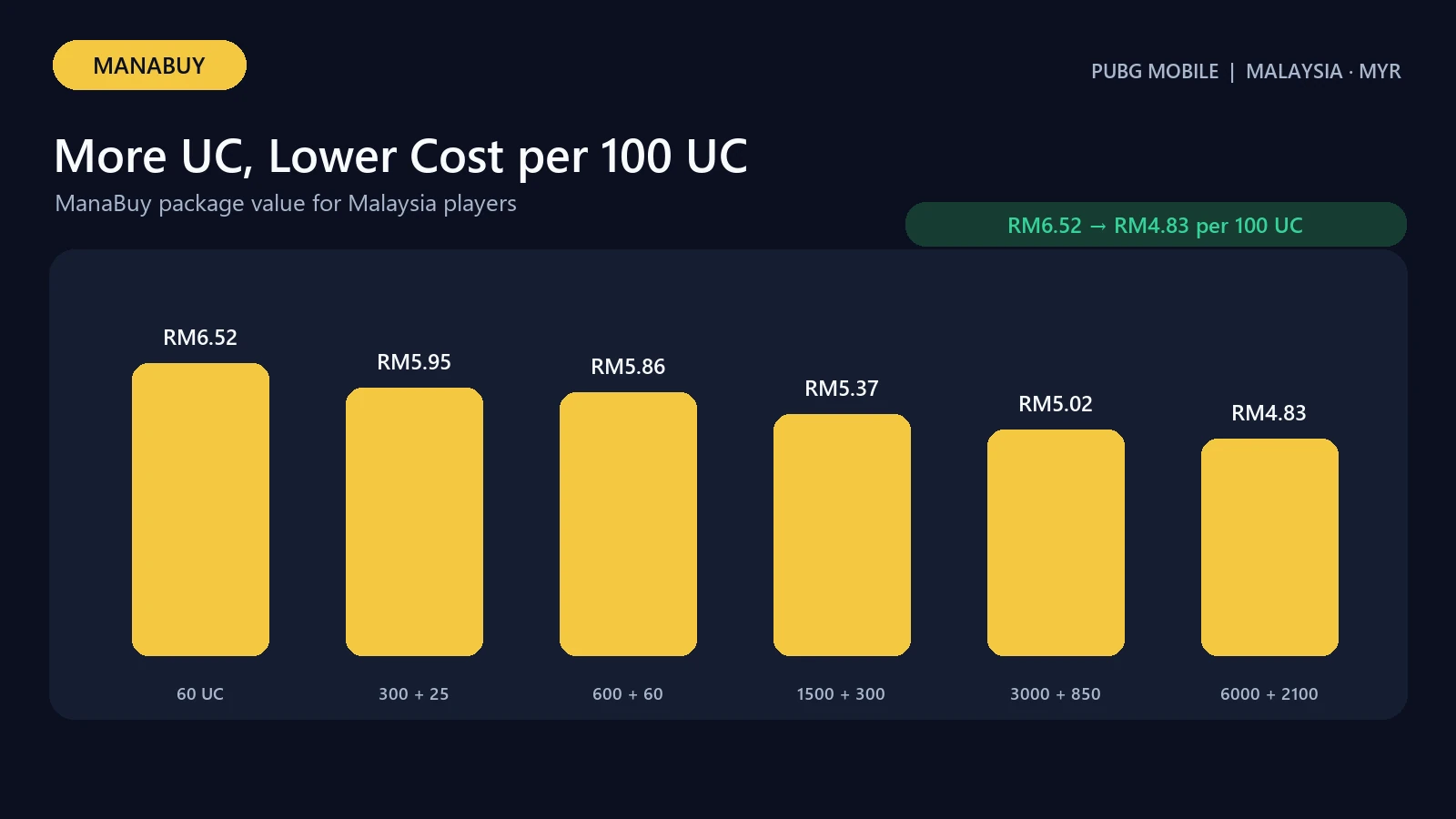ManaBuy PUBG MOBILE cost per 100 UC by Malaysia package