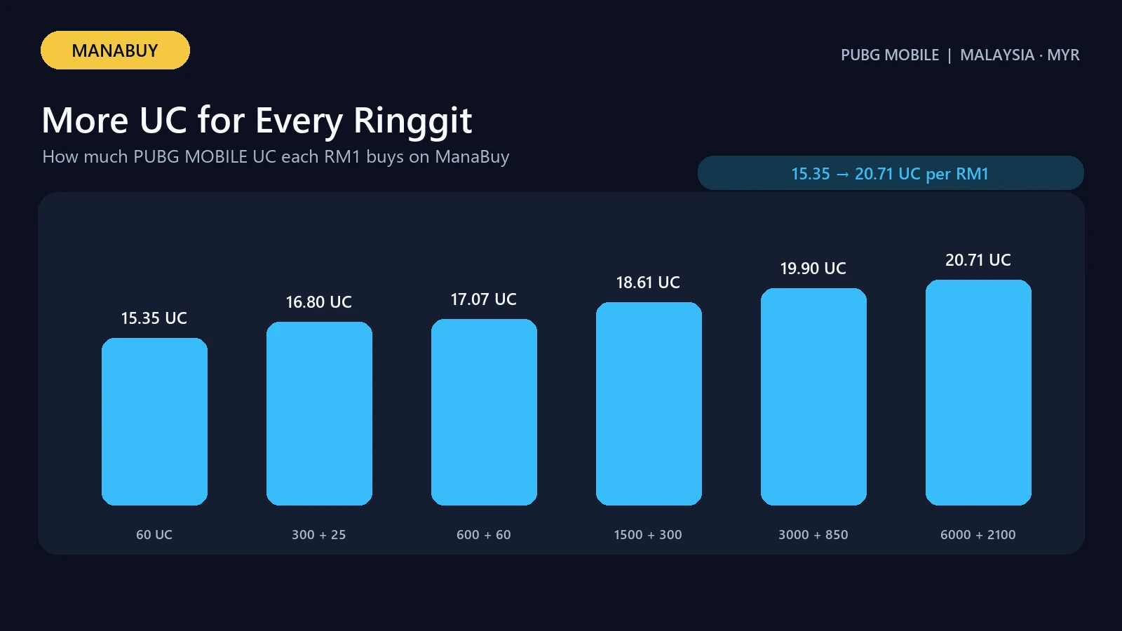 PUBG MOBILE UC per ringgit compared across ManaBuy Malaysia packages