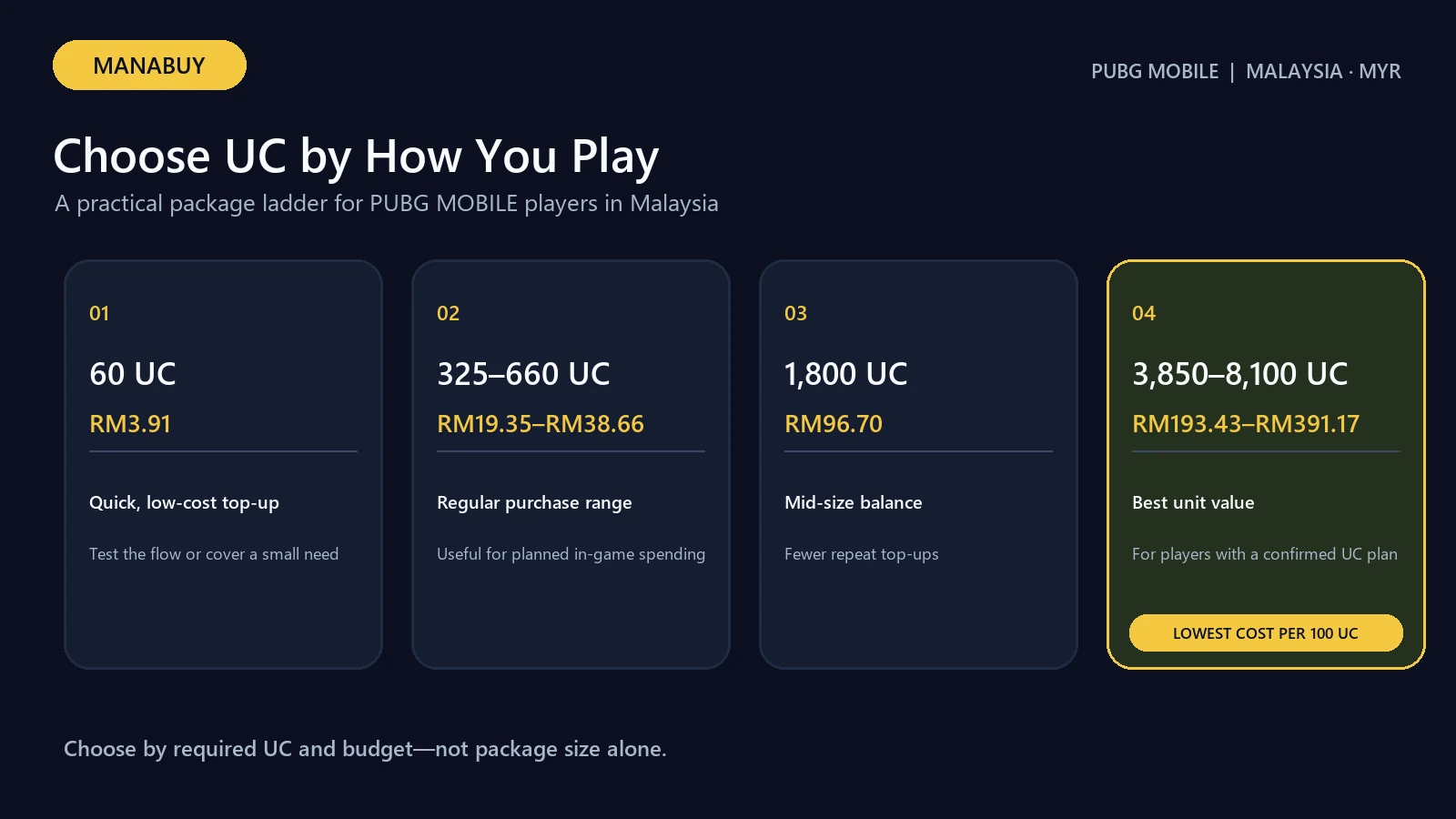 ManaBuy PUBG MOBILE UC package ladder for Malaysia players