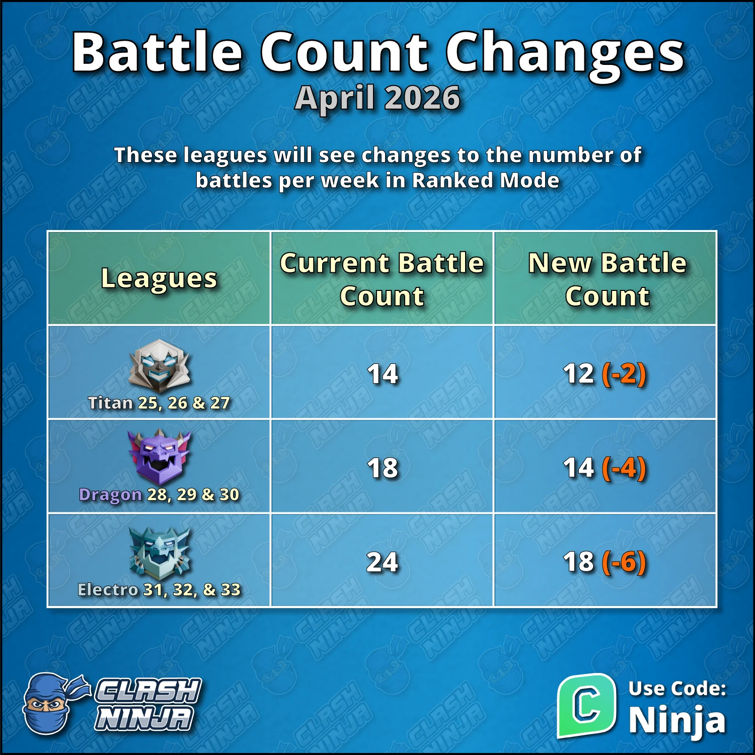 Clash Ninja comparison of Ranked battle-count changes in the April 2026 update