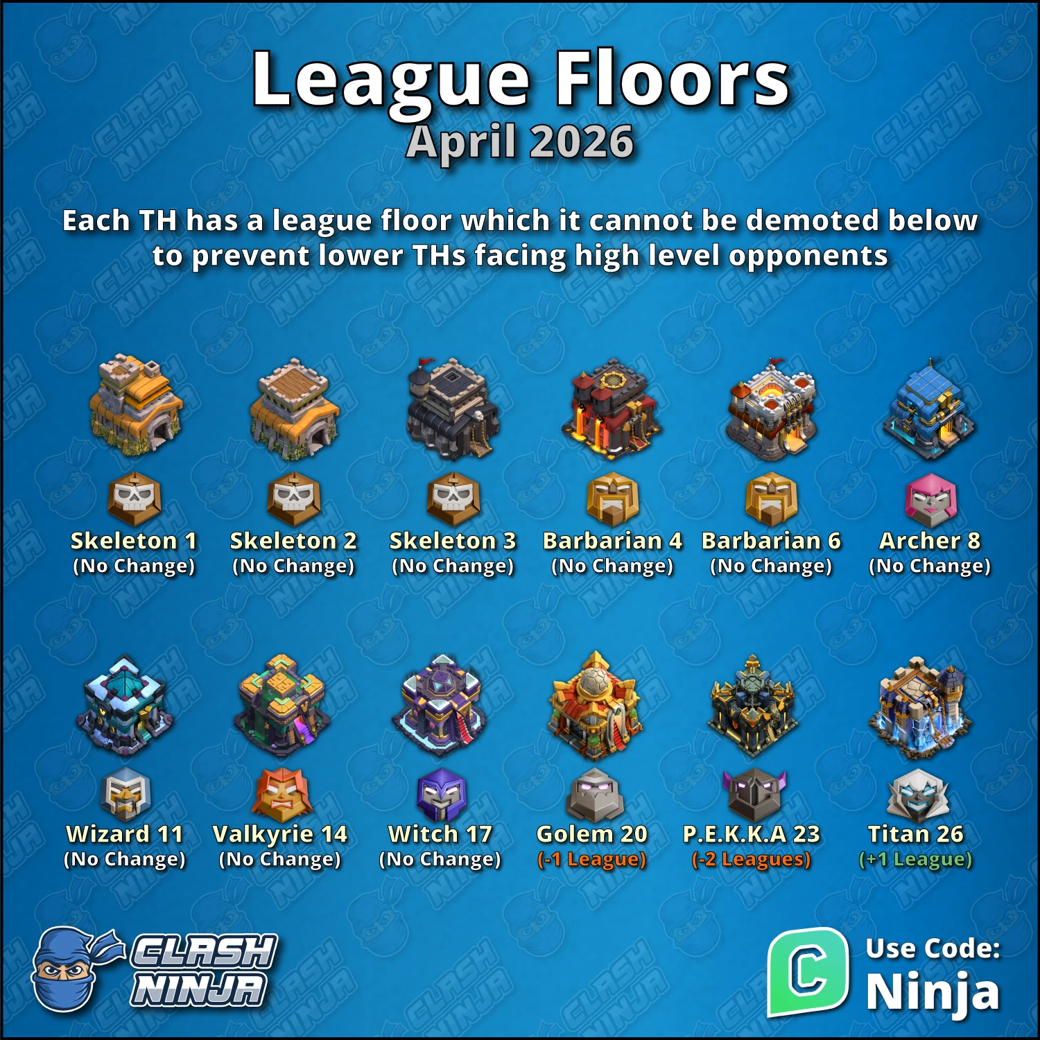 Clash Ninja summary of Town Hall league-floor changes from the April 2026 update