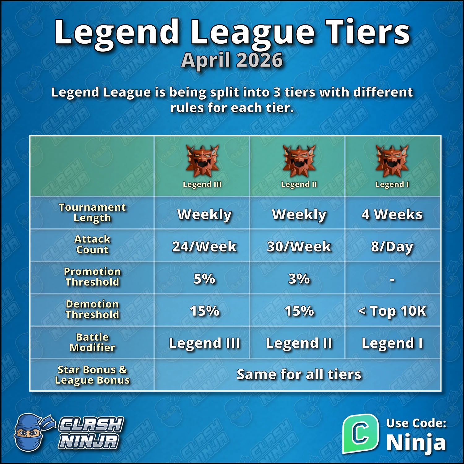 Clash Ninja overview of the Legend III, Legend II and Legend I tier structure