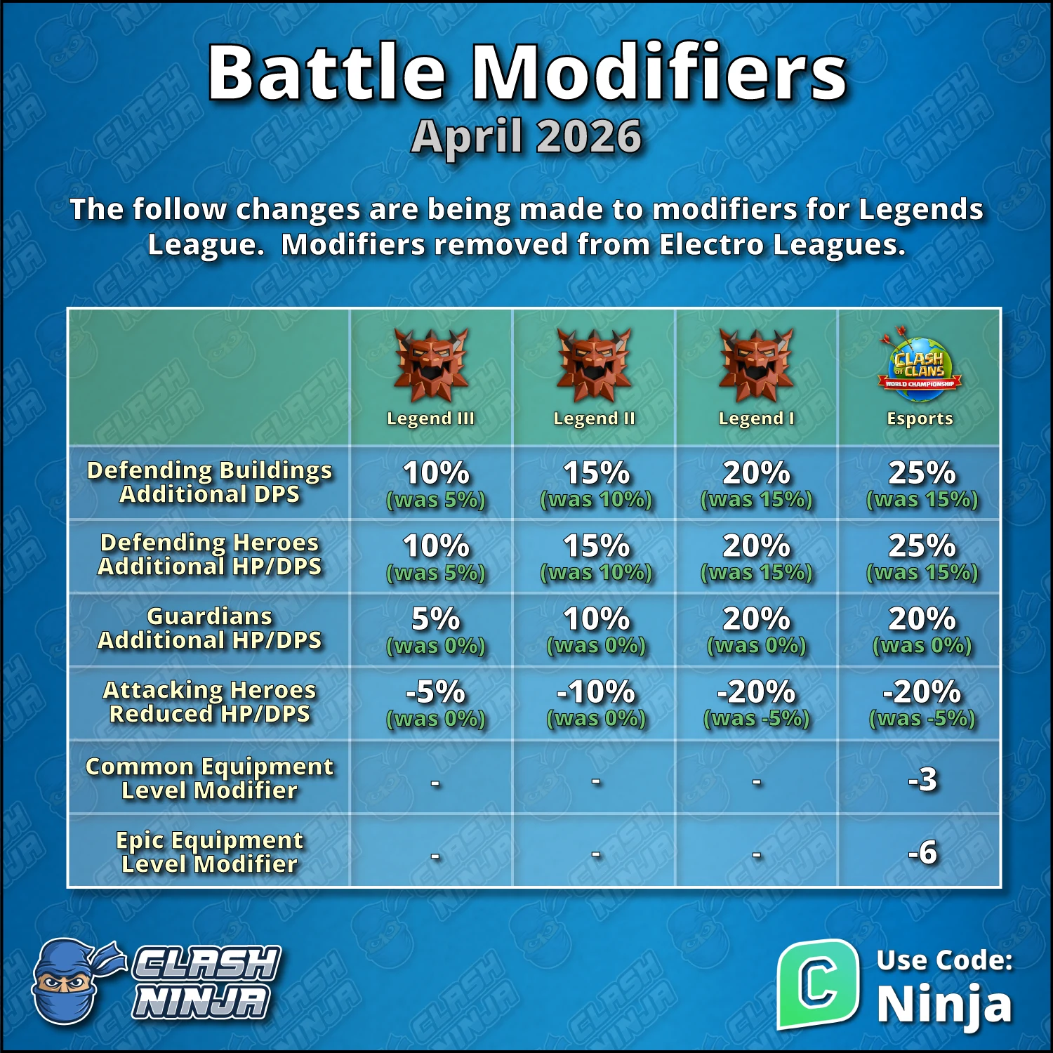 Clash Ninja comparison of Legend League battle modifiers in the April 2026 update