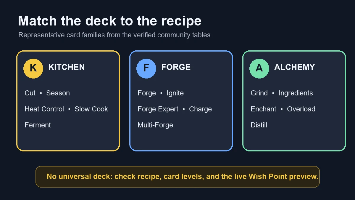 Kitchen Forge and Alchemy Process Card families in AFK Journey Homestead