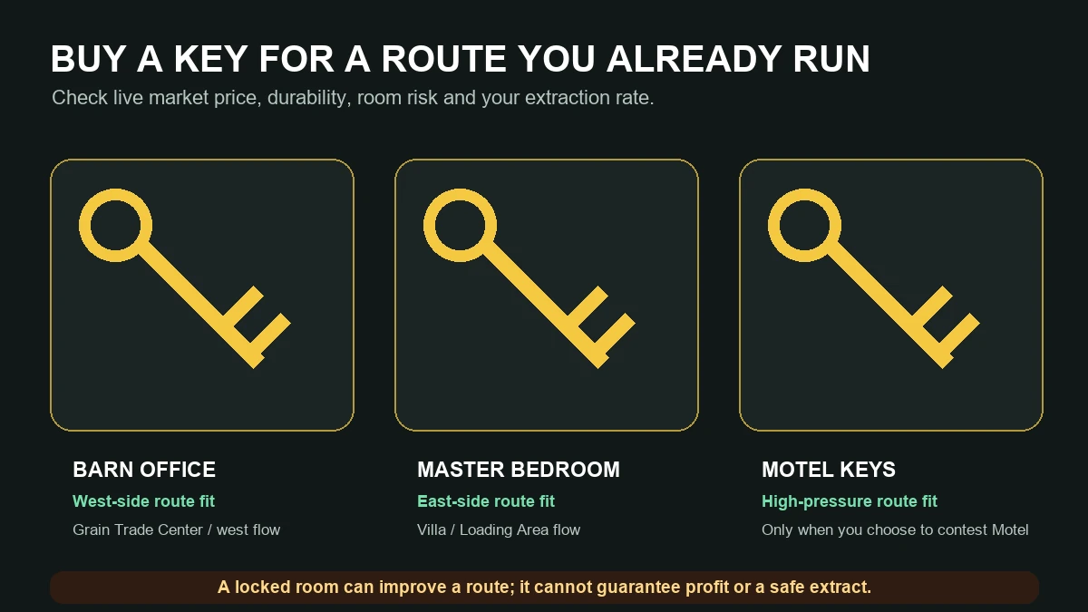 Arena Breakout mobile Farm key choices matched to west east and Motel routes