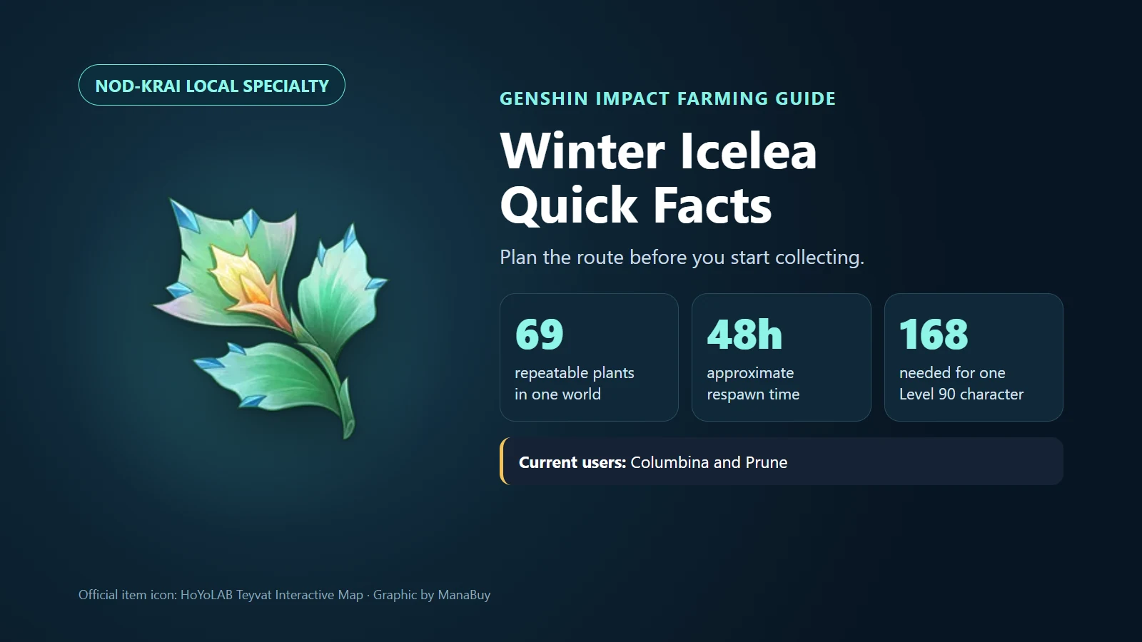 Winter Icelea quick facts showing 69 locations, 48-hour respawn, and 168 required for Columbina or Prune