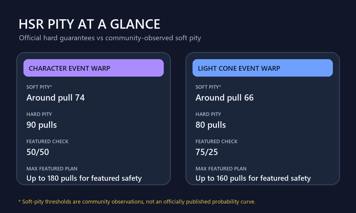 HSR character and Light Cone soft pity, hard pity, and featured guarantee comparison infographic