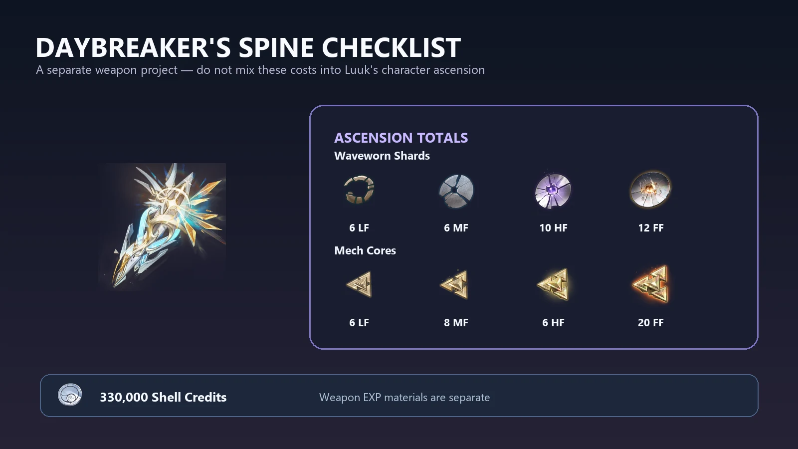 Daybreaker's Spine ascension totals for Waveworn Shards, Mech Cores, and Shell Credits