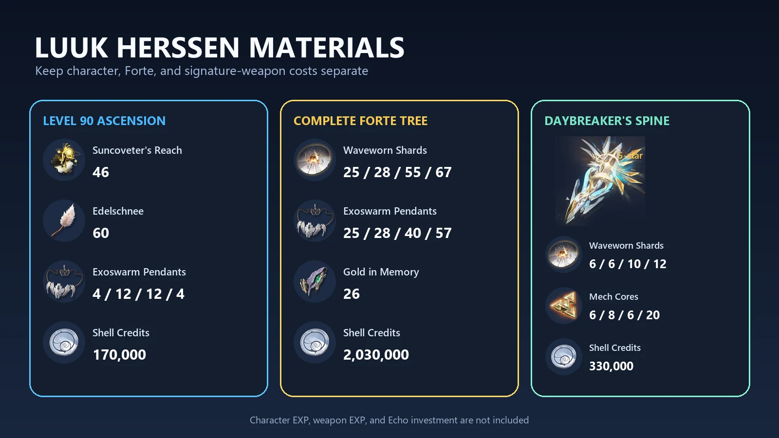 Luuk Herssen Level 90 ascension, complete Forte, and Daybreaker's Spine material totals