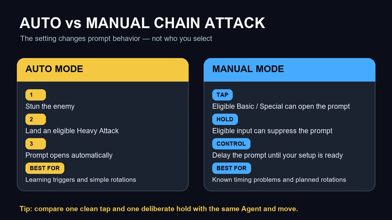 Auto Mode and Manual Mode Chain Attack behavior in Zenless Zone Zero
