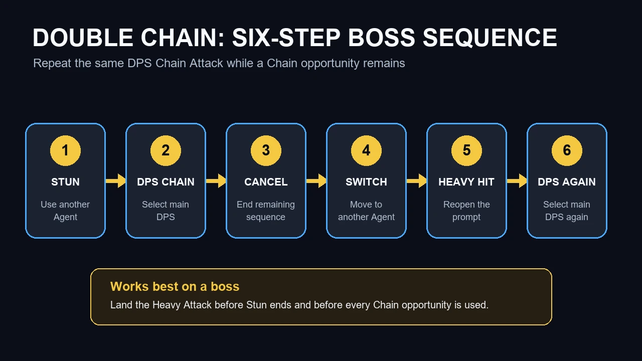 Six-step ZZZ double Chain Attack sequence against a boss