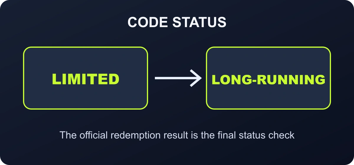 Zenless Zone Zero code status board separating limited Version 3.3 codes from the long-running starter code