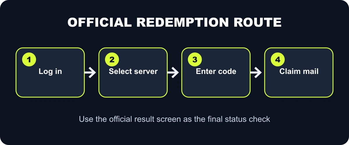Zenless Zone Zero official code redemption route from login to in-game mail