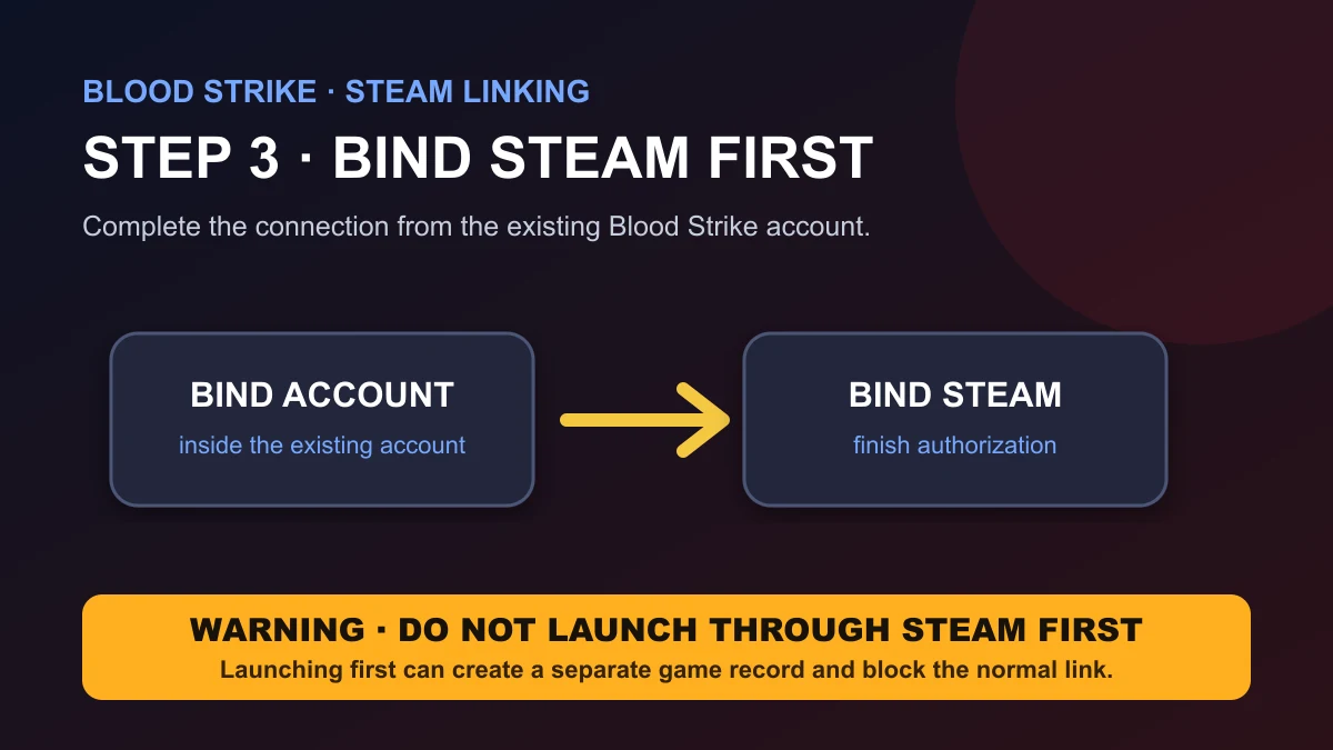 Blood Strike account-linking diagram showing Bind Account then Bind Steam before the first Steam launch