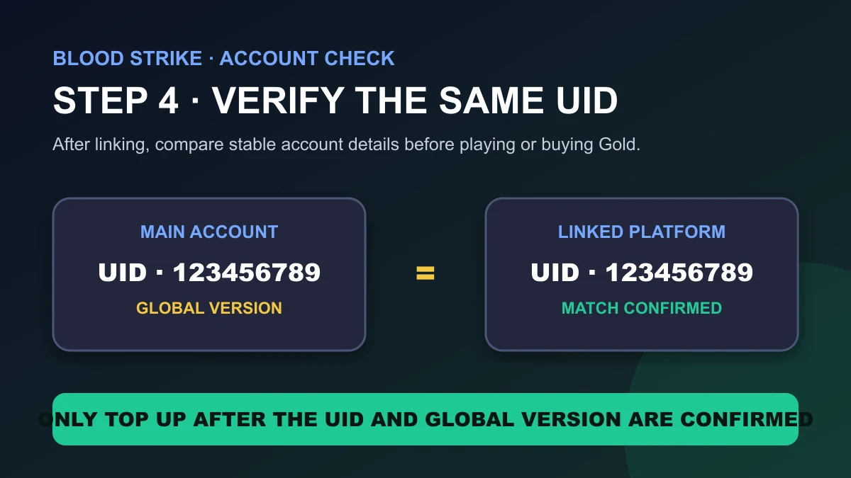 Blood Strike verification diagram comparing the same UID on the main account and linked platform