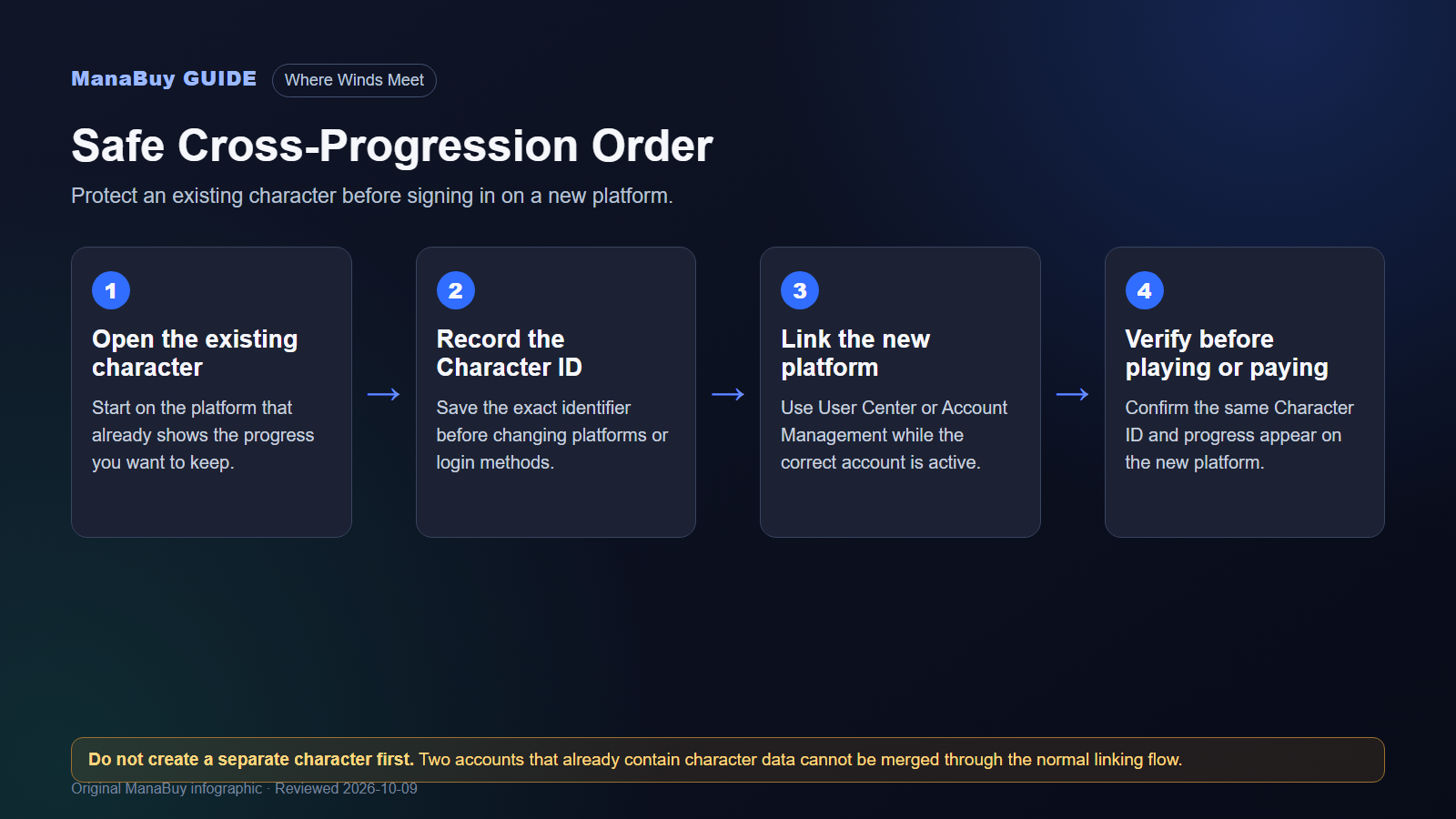 Where Winds Meet safe cross-progression flow from the existing character to Character ID verification